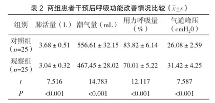 危重症专制护理模式对EICU呼吸衰竭患者呼吸功能及预后的影响2