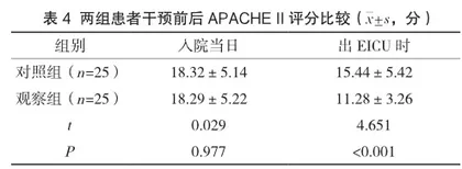 危重症专制护理模式对EICU呼吸衰竭患者呼吸功能及预后的影响4