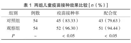 安全预防接种护理在儿童预防接种中的应用效果分析