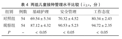 安全预防接种护理在儿童预防接种中的应用效果分析4