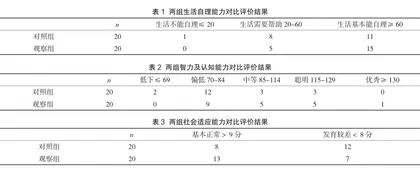 《儿童福利机构内类家庭养育技术指南》的实施对孤残儿童身心发展的调查分析