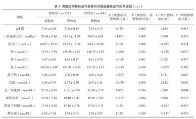 114例儿童重症肺炎床旁静脉血气分析的临床意义1