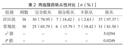 社区护理对老年高血压患者服药依从性的影响分析2