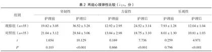 基于聚焦解决模式的心理护理在改善接受辅助生殖治疗的RSA患者情绪中的作用2