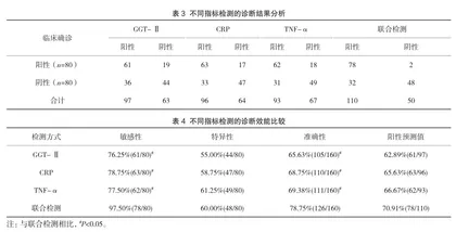 血脂及血清GGT-Ⅱ、CRP、TNF-α检测在老年脂肪肝患者中的诊断价值