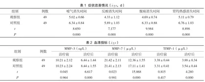 阿莫西林联合奥美拉唑对胃炎并胃溃疡患者症状积分及MMP-3、MMP-7、TIMP-1水平的影响