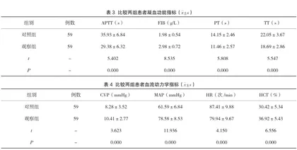限制性补液疗法在抢救产后出血失血性休克患者中的应用观察2