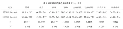 利用个体化延续护理改善高血压患者生存质量的效果分析