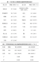 血清特异性IgE抗体检测在小儿荨麻疹过敏原中的诊断价值分析