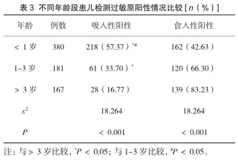 血清特异性IgE抗体检测在小儿荨麻疹过敏原中的诊断价值分析2