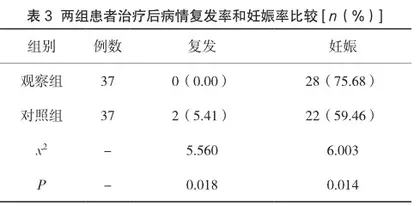 糖皮质激素联合诺雷德治疗子宫内膜异位症腹腔镜术后患者的疗效及对雌激素水平和妊娠的影响2