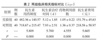 加强药学干预在抗生素合理用药中的效果及安全性分析2