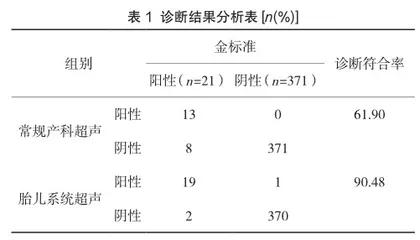 胎儿系统超声和常规产科超声对妊娠期胎儿畸形的诊断价值研究