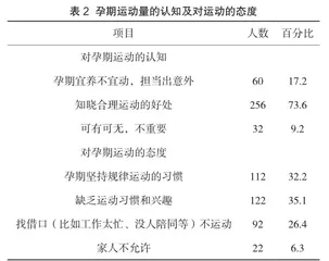 孕妇对孕期运动量的认知及现状的分析2