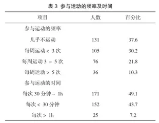 孕妇对孕期运动量的认知及现状的分析3