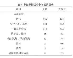 孕妇对孕期运动量的认知及现状的分析4