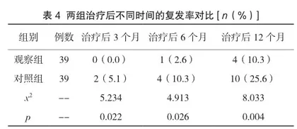 醋酸戈舍瑞林缓释植入剂联合腹腔镜手术治疗子宫内膜异位症的效果2