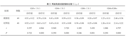 养阴清肺汤加减对肺阴虚热型慢性咽炎患者的临床治疗效果观察3