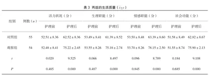 基于保护动机理论的护理干预对轻中度阻塞性睡眠呼吸暂停综合征患者的影响观察2