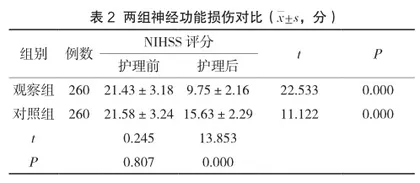 卒中后失语患者采取康复护理对语言功能恢复的临床意义2