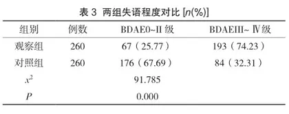 卒中后失语患者采取康复护理对语言功能恢复的临床意义3