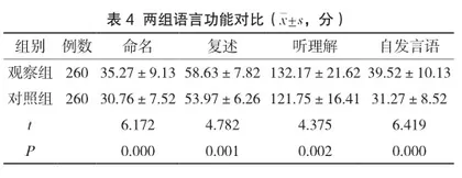 卒中后失语患者采取康复护理对语言功能恢复的临床意义4
