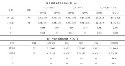 环磷酰胺与泼尼松结合治疗系统性红斑狼疮的临床疗效评价2