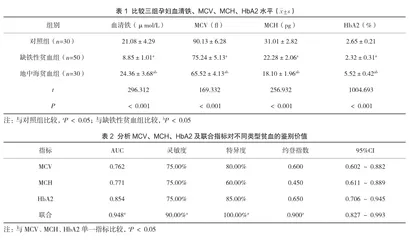 缺铁性贫血、轻型β地中海贫血孕妇鉴别诊断MCV、MCH、HbA2联合检测的应用价值