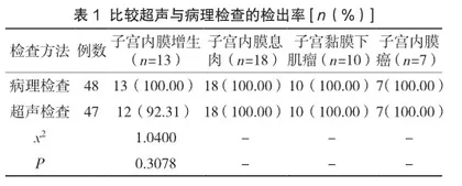 子宫内膜病变患者超声诊断准确性的观察