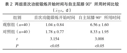 ERAS理念应用于膝关节置换患者围术期护理的效果分析2