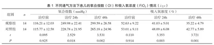 无创通气治疗新生儿呼吸窘迫综合征的临床效果分析