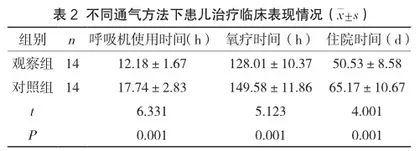 无创通气治疗新生儿呼吸窘迫综合征的临床效果分析2