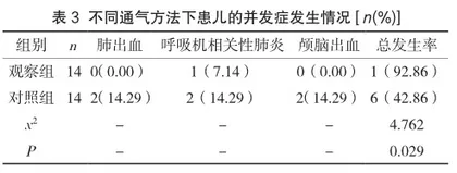 无创通气治疗新生儿呼吸窘迫综合征的临床效果分析3