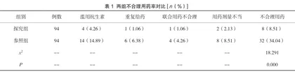 医院西药房不合理用药处方分析及临床合理用药干预价值研究1