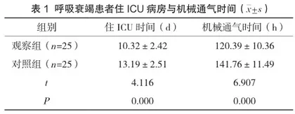 综合护理干预对ICU呼吸衰竭患者的影响探析