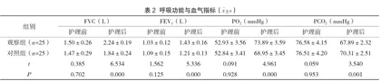 综合护理干预对ICU呼吸衰竭患者的影响探析2