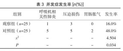 综合护理干预对ICU呼吸衰竭患者的影响探析3