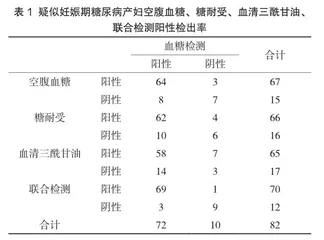 空腹血糖、糖耐受、血清三酰甘油生化检验在诊断妊娠期糖尿病中的临床价值