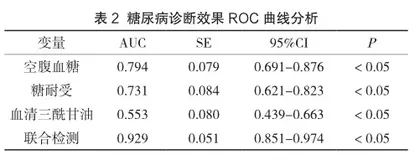 空腹血糖、糖耐受、血清三酰甘油生化检验在诊断妊娠期糖尿病中的临床价值2