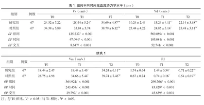 彩超对新生儿缺血缺氧性脑病患儿血流动力学检测及其预后分析