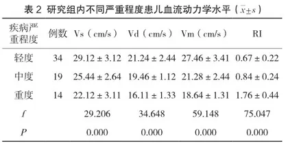 彩超对新生儿缺血缺氧性脑病患儿血流动力学检测及其预后分析2