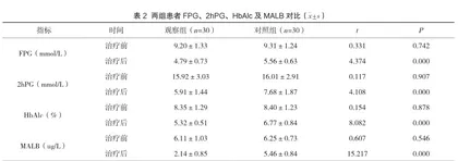 中西医结合疗法治疗早期糖尿病肾病的临床疗效观察2