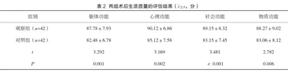 屈螺酮炔雌醇联合宫腔镜对子宫内膜息肉的复发率及患者生活质量的影响2
