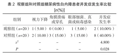晶状体超声乳化术治疗不同情况糖尿病性白内障患者的疗效分析2