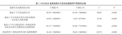 持续随访干预对HIV/AIDS患者高危性行为的影响研究