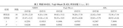 综合康复治疗对脑卒中偏瘫康复疗效的影响2