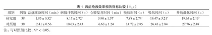 优化手术护理配合急救流程在急危重症创伤患者抢救中的应用