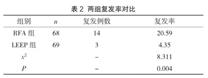 宫颈环形电切术与射频消融术治疗持续性宫颈CINⅠ的效果分析2