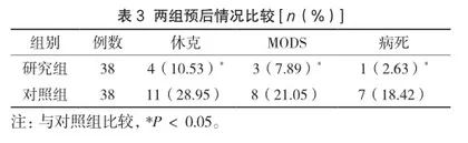 优化手术护理配合急救流程在急危重症创伤患者抢救中的应用3