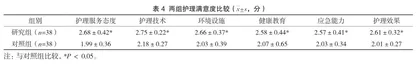 优化手术护理配合急救流程在急危重症创伤患者抢救中的应用4